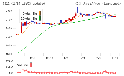 川西倉庫チャート