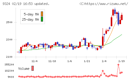 安田倉庫チャート