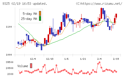 ファイズホールディングスチャート