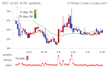 イー・ロジットチャート