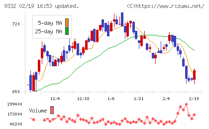 ＮＩＳＳＯホールディングスチャート