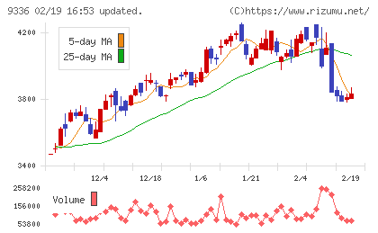 大栄環境チャート