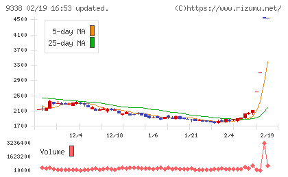 ＩＮＦＯＲＩＣＨチャート