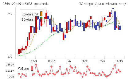 アソインターナショナルチャート