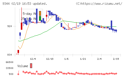 アクシスコンサルティングチャート