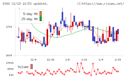 ココルポートチャート