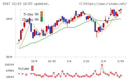 日本管財ホールディングスチャート