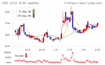 櫻島埠頭チャート