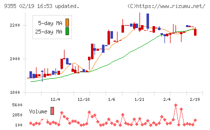 リンコーコーポレーションチャート