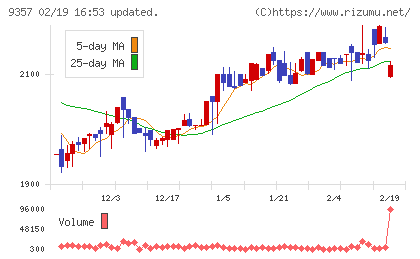 名港海運チャート
