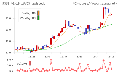 伏木海陸運送チャート