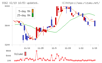 兵機海運チャート