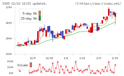 トレーディアチャート
