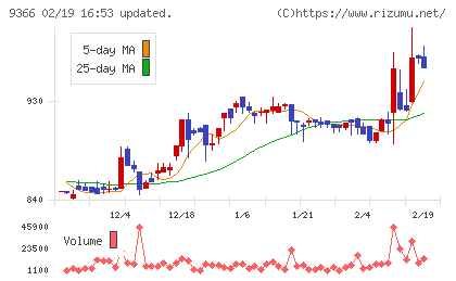 サンリツチャート