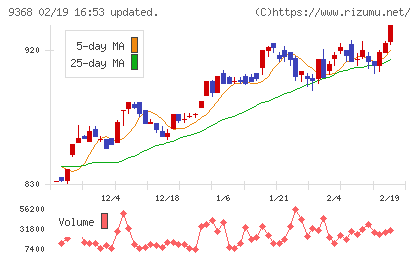 キムラユニティーチャート