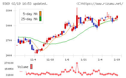 キユーソー流通システムチャート