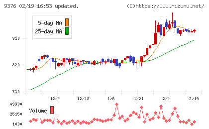 ユーラシア旅行社チャート
