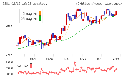 エーアイテイーチャート