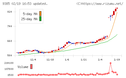 ショーエイコーポレーションチャート