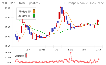 パパネッツチャート