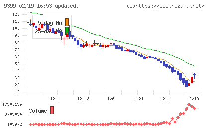 ビート・ホールディングス・リミテッドチャート