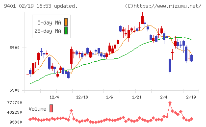 ＴＢＳホールディングスチャート
