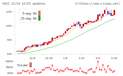 中部日本放送チャート