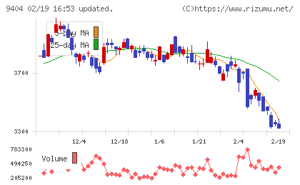日本テレビホールディングスチャート