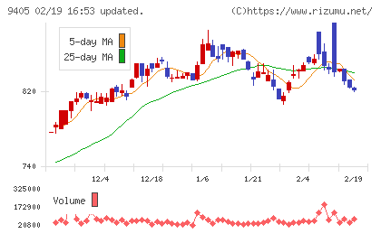 朝日放送グループホールディングスチャート