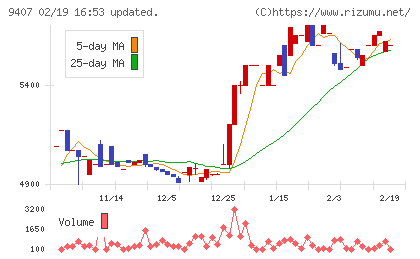 ＲＫＢ毎日ホールディングスチャート