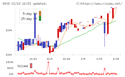 ＢＳＮメディアホールディングスチャート