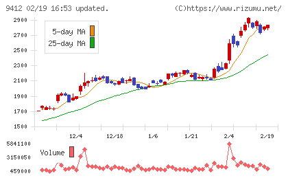 スカパーＪＳＡＴホールディングスチャート