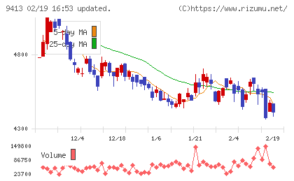 テレビ東京ホールディングスチャート