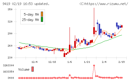 ワイヤレスゲートチャート