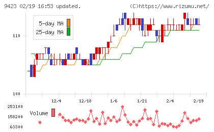 ＦＲＳチャート