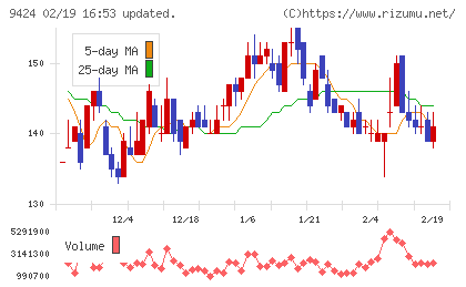 日本通信チャート