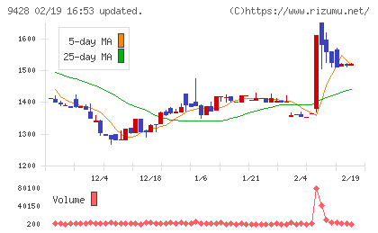 クロップスチャート