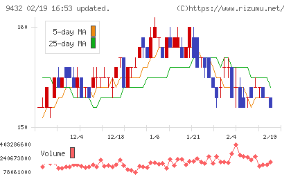 ＮＴＴチャート