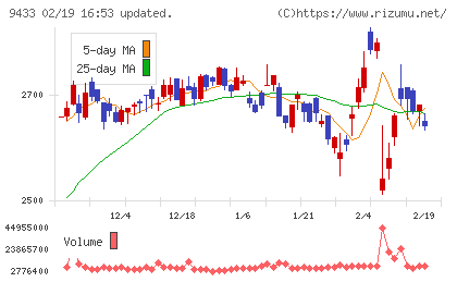 ＫＤＤＩチャート