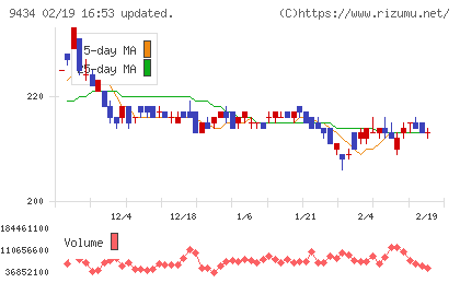 ソフトバンクチャート