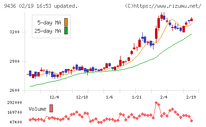 沖縄セルラー電話チャート