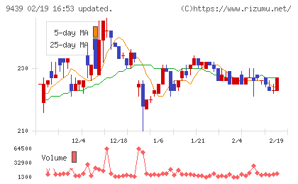 エム・エイチ・グループチャート