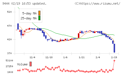トーシンホールディングスチャート