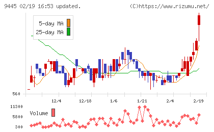 フォーバルテレコムチャート
