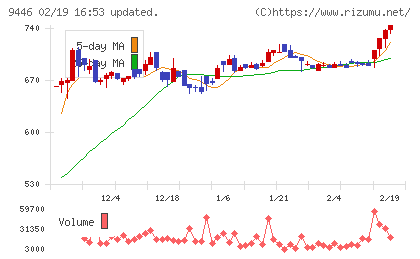 サカイホールディングスチャート