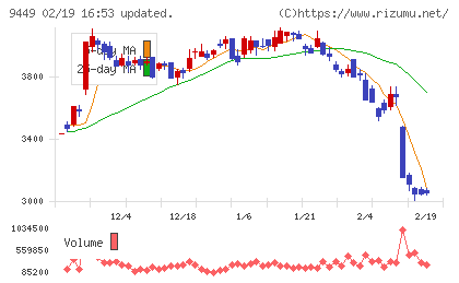 GMOインターネットグループチャート