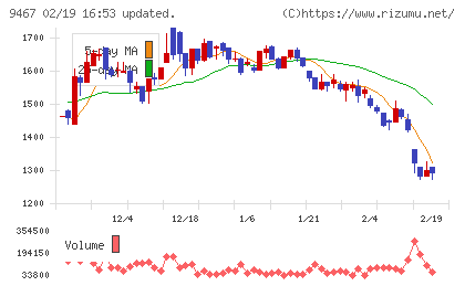 アルファポリスチャート