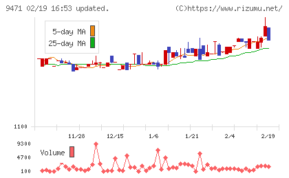 文溪堂チャート