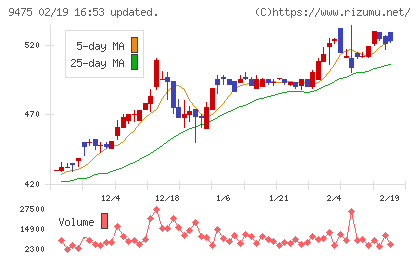 昭文社ホールディングスチャート