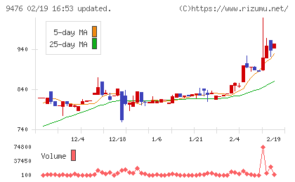 中央経済社ホールディングスチャート